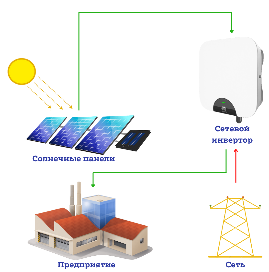 Сетевая солнечная электростанция для предприятия 15 кВт Huawei